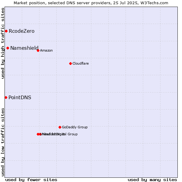 Market position of Nameshield vs. RcodeZero vs. PointDNS