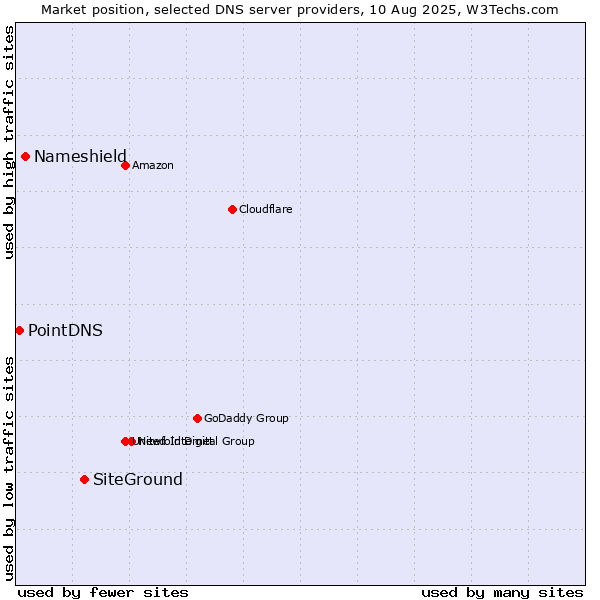 Market position of SiteGround vs. Nameshield vs. PointDNS