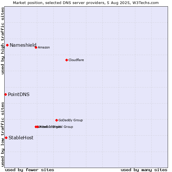 Market position of Nameshield vs. StableHost vs. PointDNS
