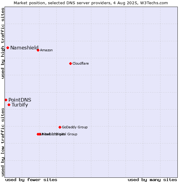 Market position of Turbify vs. Nameshield vs. PointDNS