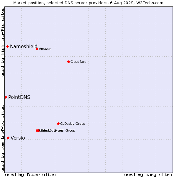 Market position of Versio vs. Nameshield vs. PointDNS