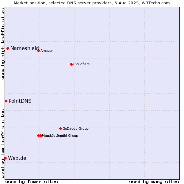Market position of Nameshield vs. PointDNS vs. Web.de