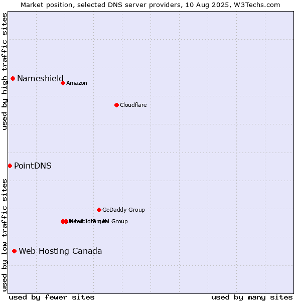 Market position of Web Hosting Canada vs. Nameshield vs. PointDNS
