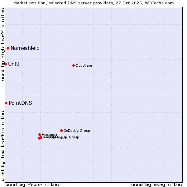 Market position of Nameshield vs. PointDNS vs. Uniti