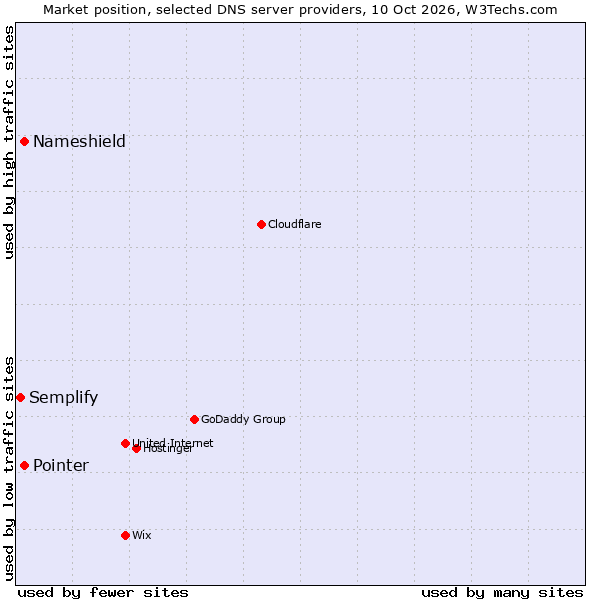 Market position of Pointer vs. Nameshield vs. Semplify