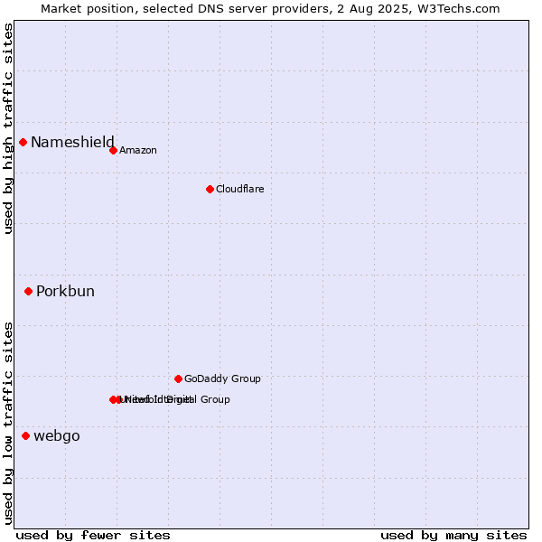 Market position of Porkbun vs. webgo vs. Nameshield