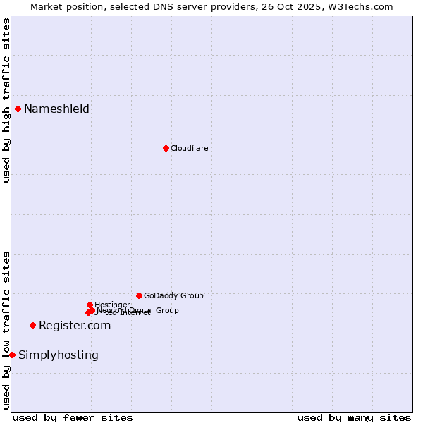 Market position of Register.com vs. Nameshield vs. Simplyhosting