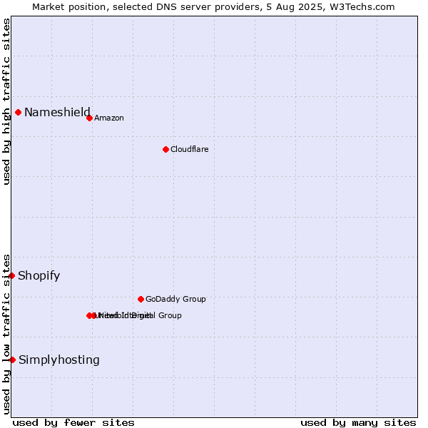 Market position of Nameshield vs. Simplyhosting vs. Shopify
