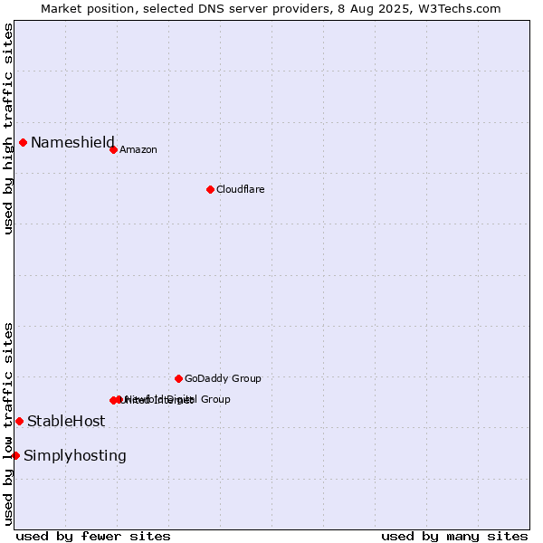Market position of Nameshield vs. StableHost vs. Simplyhosting