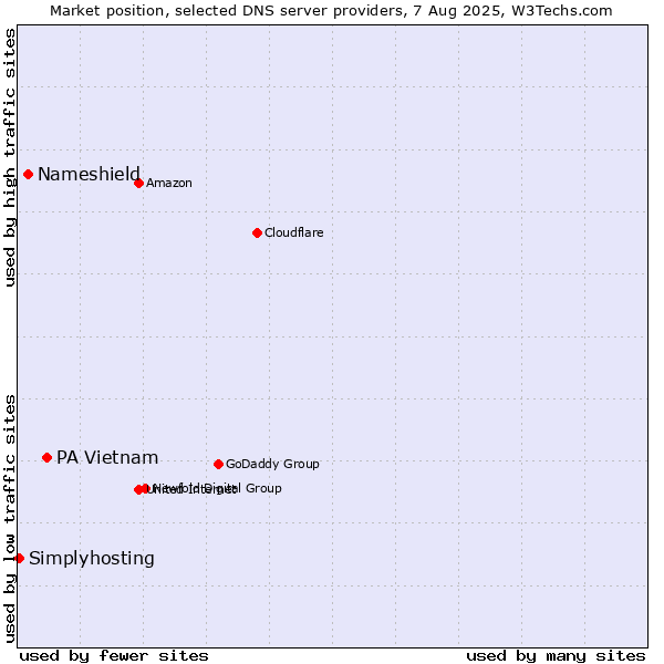 Market position of PA Vietnam vs. Nameshield vs. Simplyhosting