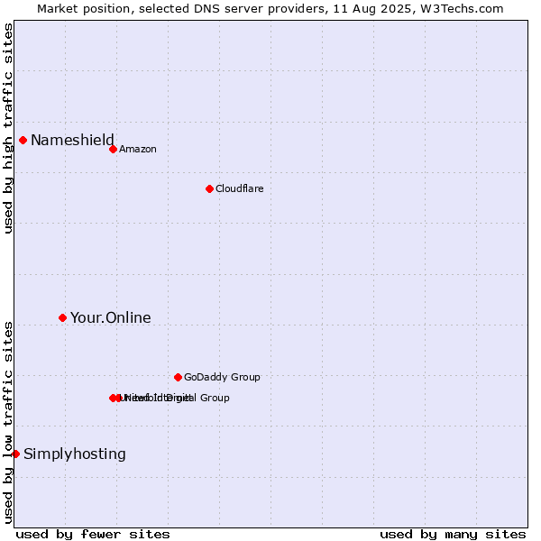 Market position of Your.Online vs. Nameshield vs. Simplyhosting