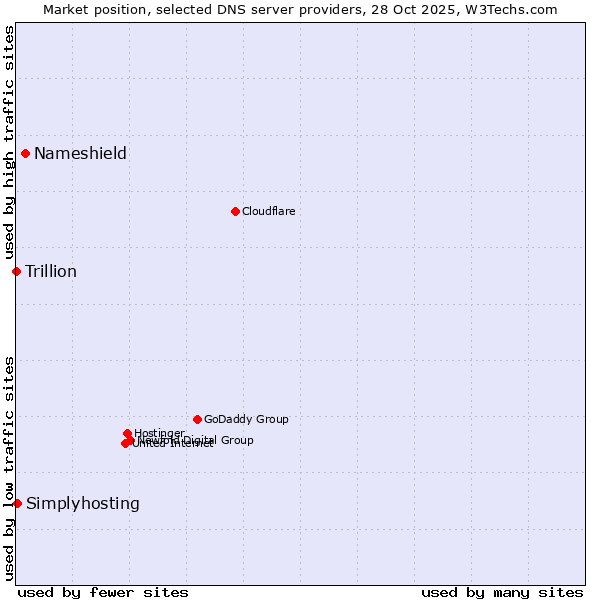 Market position of Nameshield vs. Simplyhosting vs. Trillion