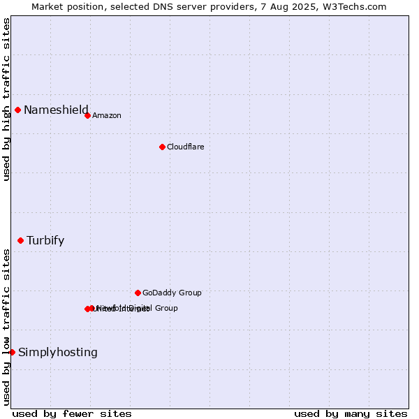 Market position of Turbify vs. Nameshield vs. Simplyhosting