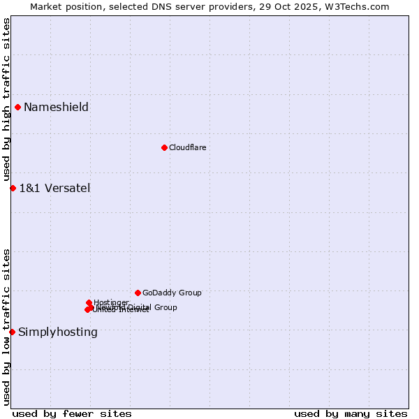 Market position of Nameshield vs. 1&1 Versatel vs. Simplyhosting