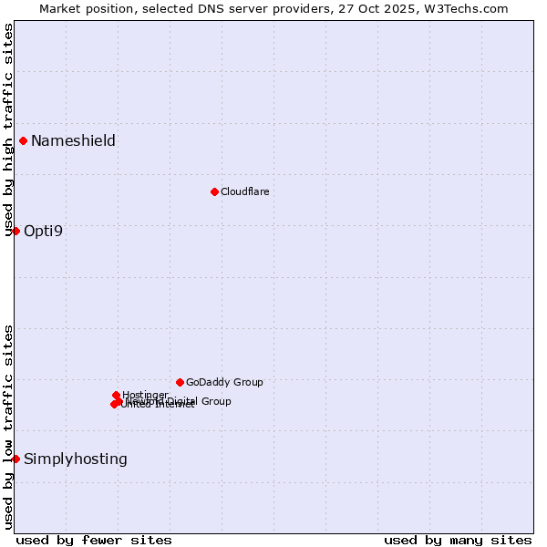 Market position of Nameshield vs. Opti9 vs. Simplyhosting