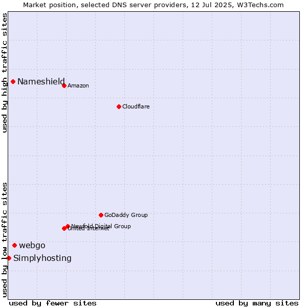 Market position of webgo vs. Nameshield vs. Simplyhosting