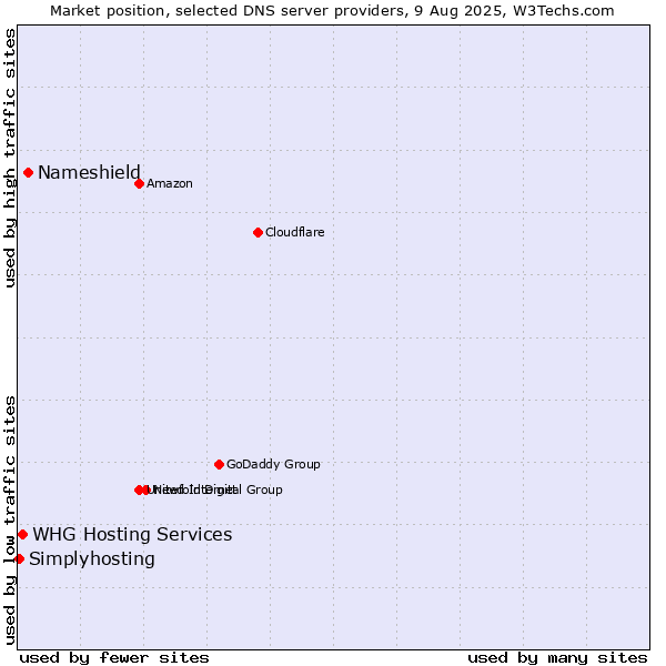 Market position of Nameshield vs. WHG Hosting Services vs. Simplyhosting