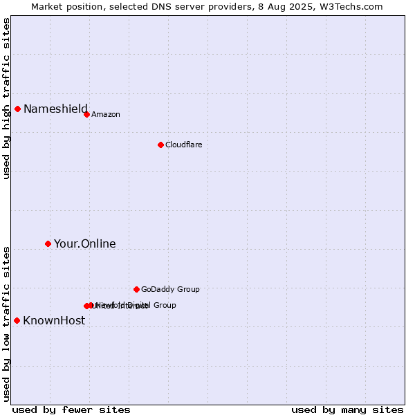Market position of Your.Online vs. Nameshield vs. KnownHost
