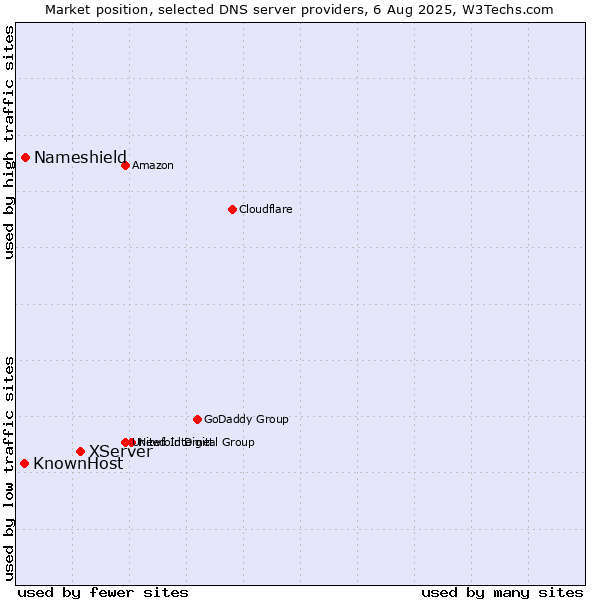 Market position of XServer vs. Nameshield vs. KnownHost