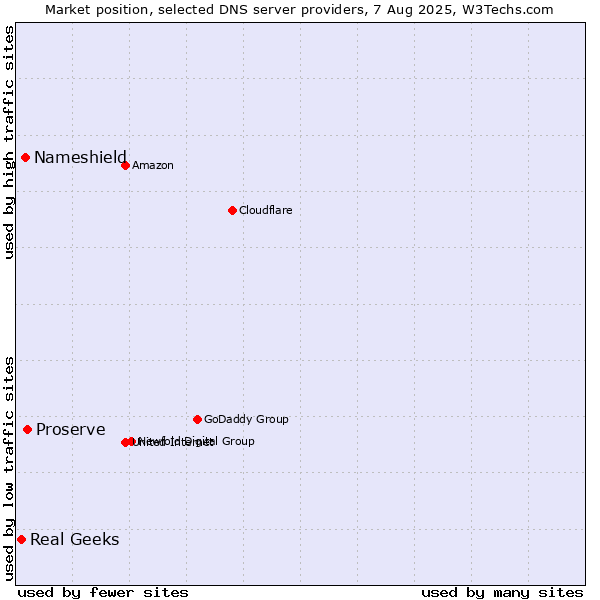 Market position of Proserve vs. Nameshield vs. Real Geeks