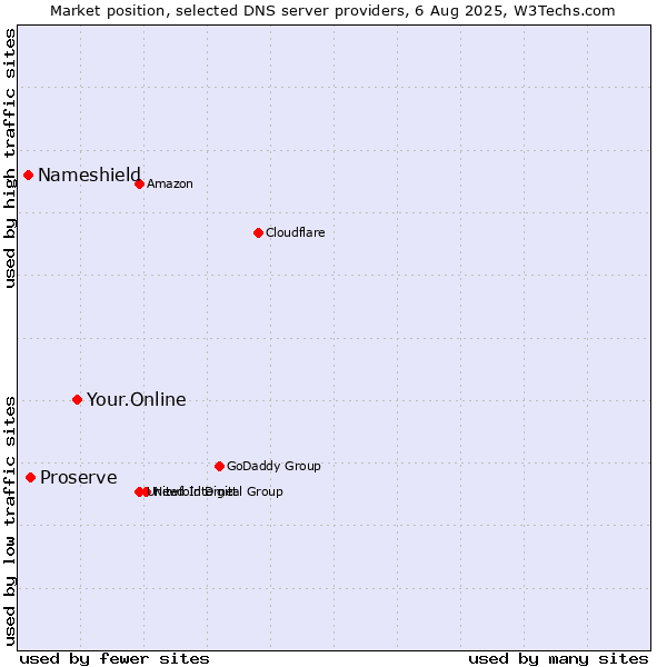 Market position of Your.Online vs. Proserve vs. Nameshield
