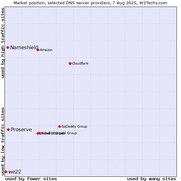 Market position of Proserve vs. Nameshield vs. we22