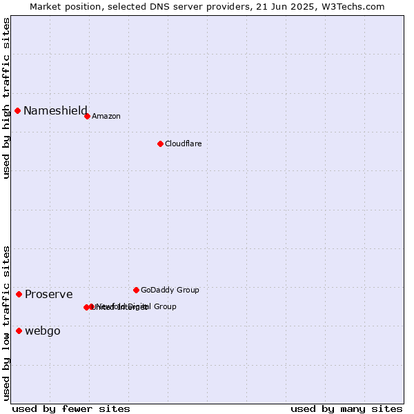 Market position of webgo vs. Proserve vs. Nameshield
