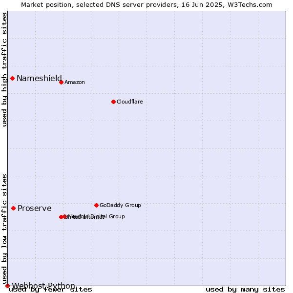 Market position of Proserve vs. Nameshield vs. Webhost Python