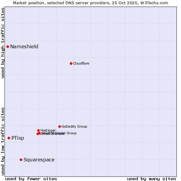 Market position of Squarespace vs. PTisp vs. Nameshield