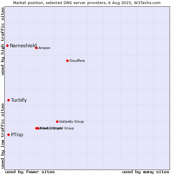 Market position of Turbify vs. PTisp vs. Nameshield