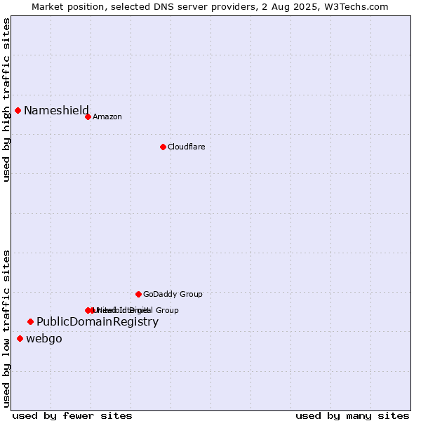 Market position of PublicDomainRegistry vs. webgo vs. Nameshield