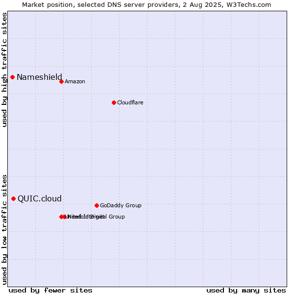 Market position of QUIC.cloud vs. Nameshield