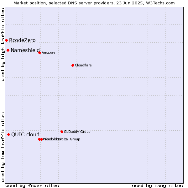 Market position of QUIC.cloud vs. Nameshield vs. RcodeZero