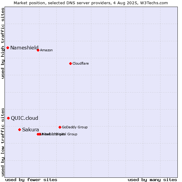 Market position of Sakura vs. QUIC.cloud vs. Nameshield