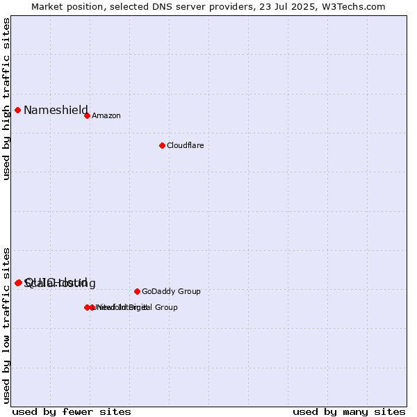 Market position of QUIC.cloud vs. ScalaHosting vs. Nameshield