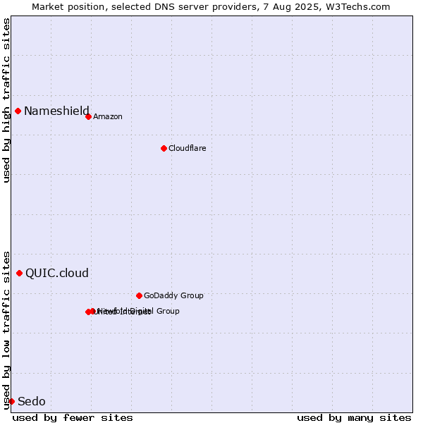 Market position of QUIC.cloud vs. Nameshield vs. Sedo