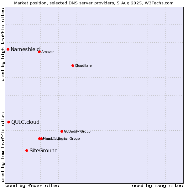 Market position of SiteGround vs. QUIC.cloud vs. Nameshield