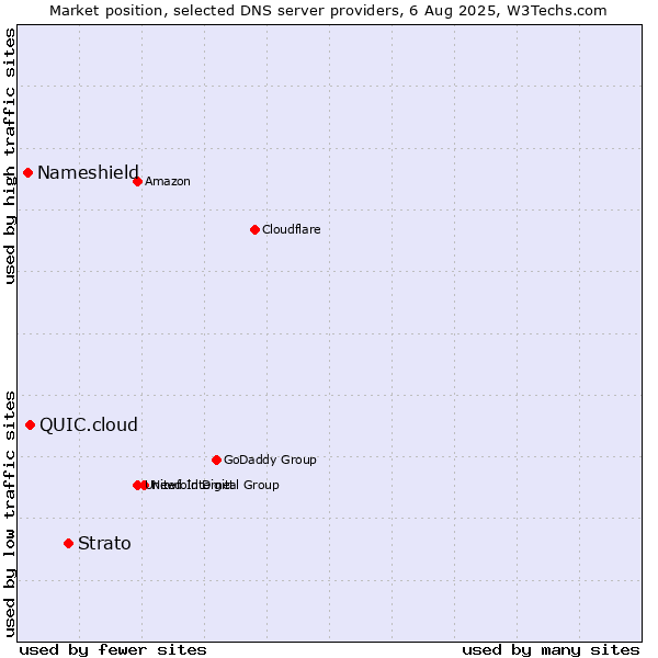 Market position of Strato vs. QUIC.cloud vs. Nameshield