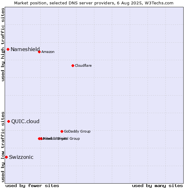 Market position of QUIC.cloud vs. Nameshield vs. Swizzonic