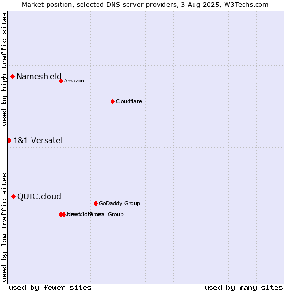 Market position of QUIC.cloud vs. Nameshield vs. 1&1 Versatel