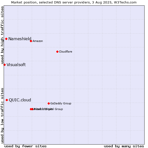 Market position of QUIC.cloud vs. Nameshield vs. Visualsoft