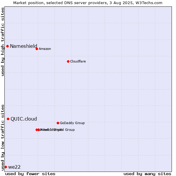 Market position of QUIC.cloud vs. Nameshield vs. we22
