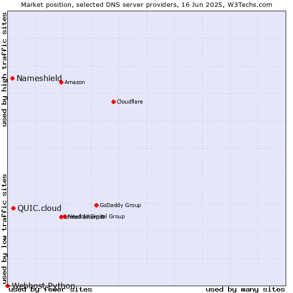 Market position of QUIC.cloud vs. Nameshield vs. Webhost Python