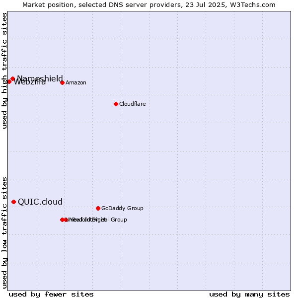 Market position of QUIC.cloud vs. Nameshield vs. Webzilla