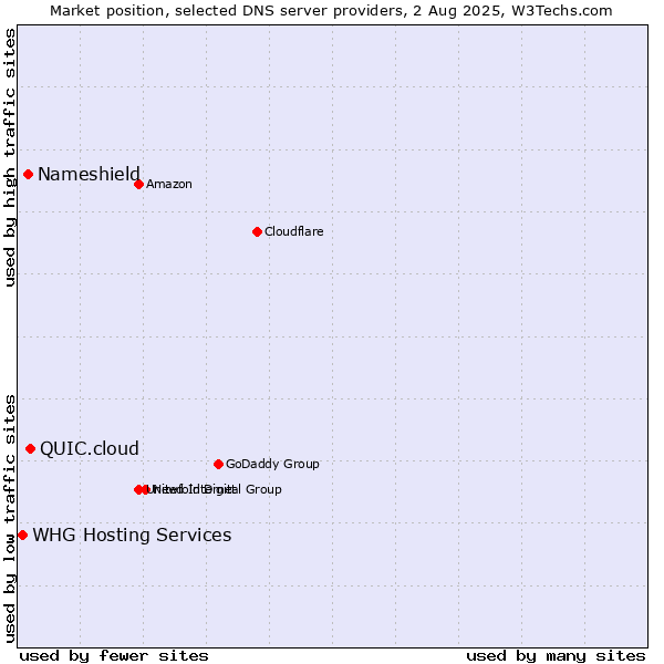 Market position of QUIC.cloud vs. Nameshield vs. WHG Hosting Services