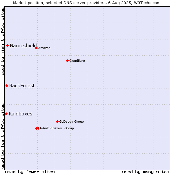 Market position of Nameshield vs. RackForest vs. Raidboxes