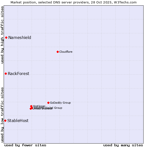 Market position of Nameshield vs. RackForest vs. StableHost