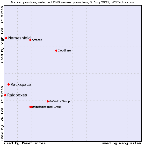 Market position of Rackspace vs. Nameshield vs. Raidboxes