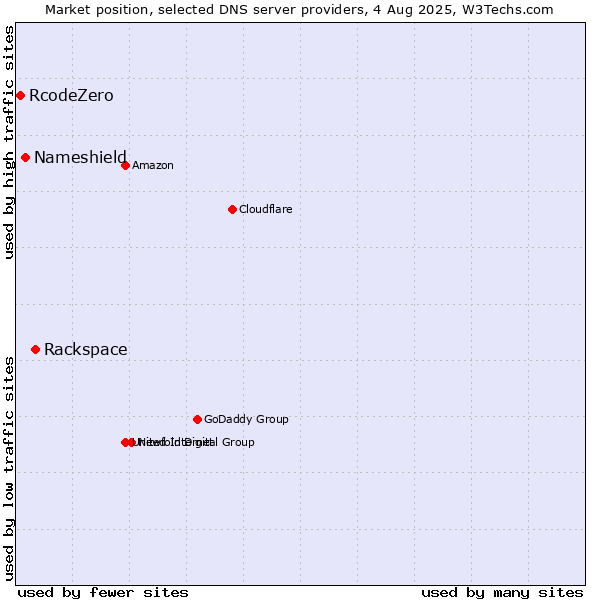 Market position of Rackspace vs. Nameshield vs. RcodeZero