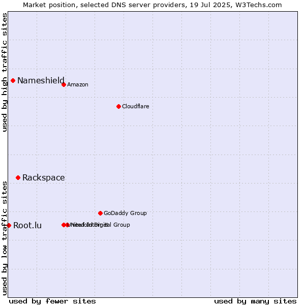 Market position of Rackspace vs. Nameshield vs. Root.lu